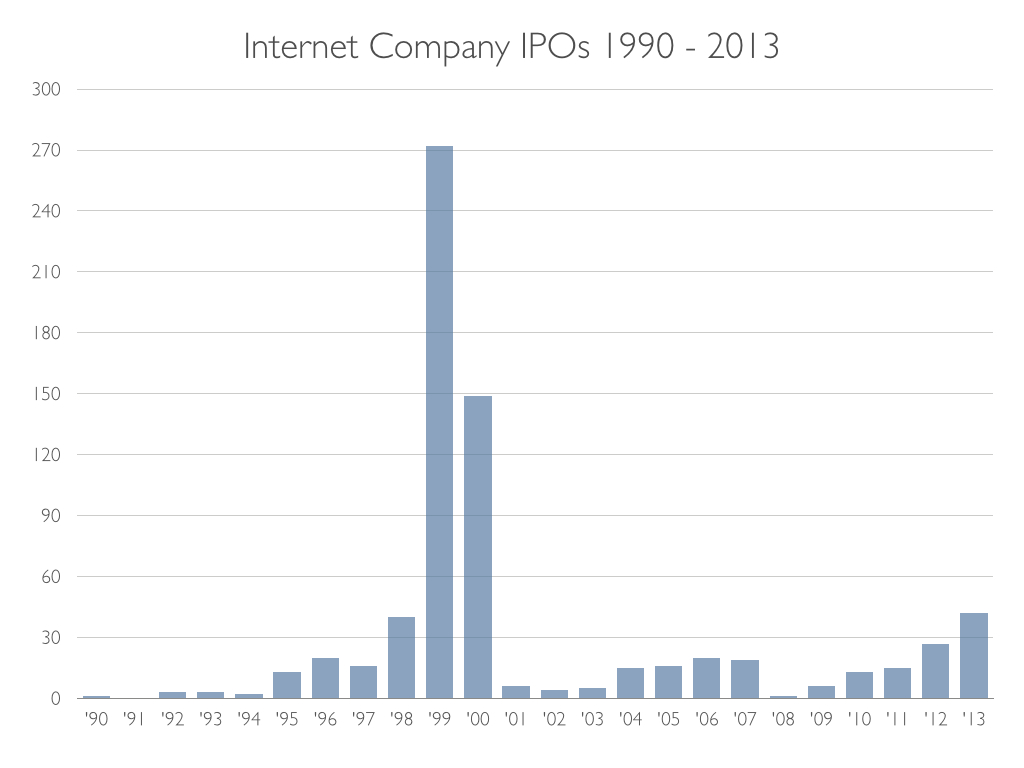 post image for IPO Watch 2014: 25 Late Stage Startups Showing Significant Growth