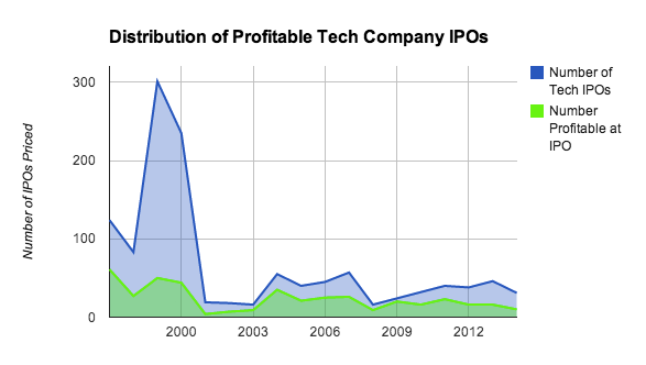 Mattermark IPO profitability distribution