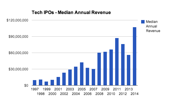 techipos_medianrevenue