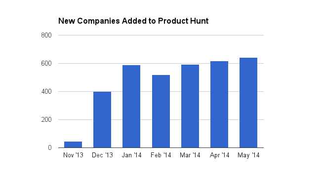 Product Hunt companies added