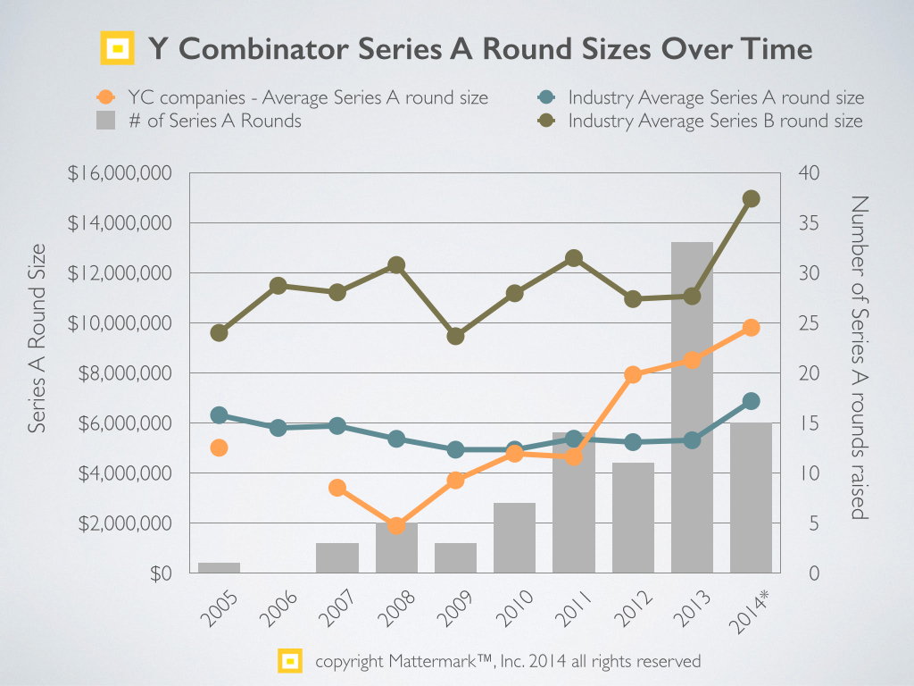 Series A trends - 2014 Y Combinator vs industry.001