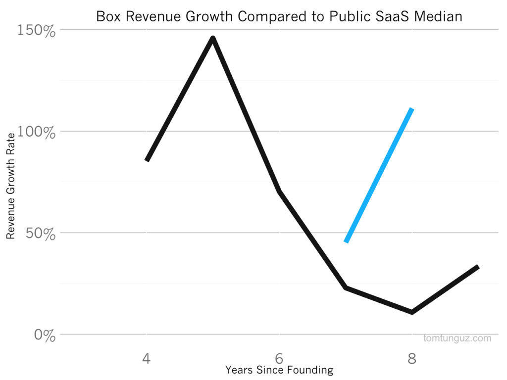BOX_revenue_cagr_compared_median
