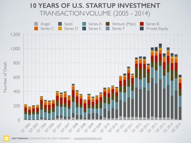 post image for Mattermark Daily – Tuesday, January 13th, 2015