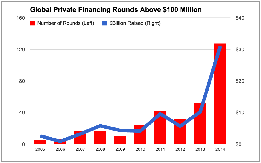 global-private-megadeals-by-year-chart