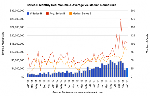 post image for Mattermark Daily – Tuesday, January 27th, 2015