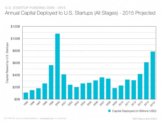post image for 2015 Startup Funding on Pace to Reach Highest Levels Since 2000