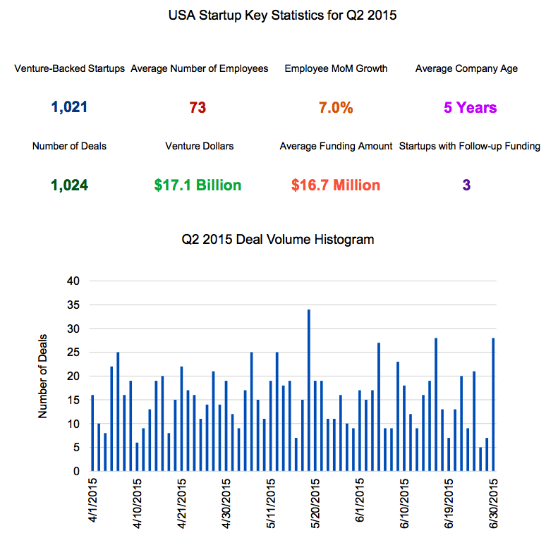 post image for Q2 2015 U.S. Venture Capital Funding Activity Analysis