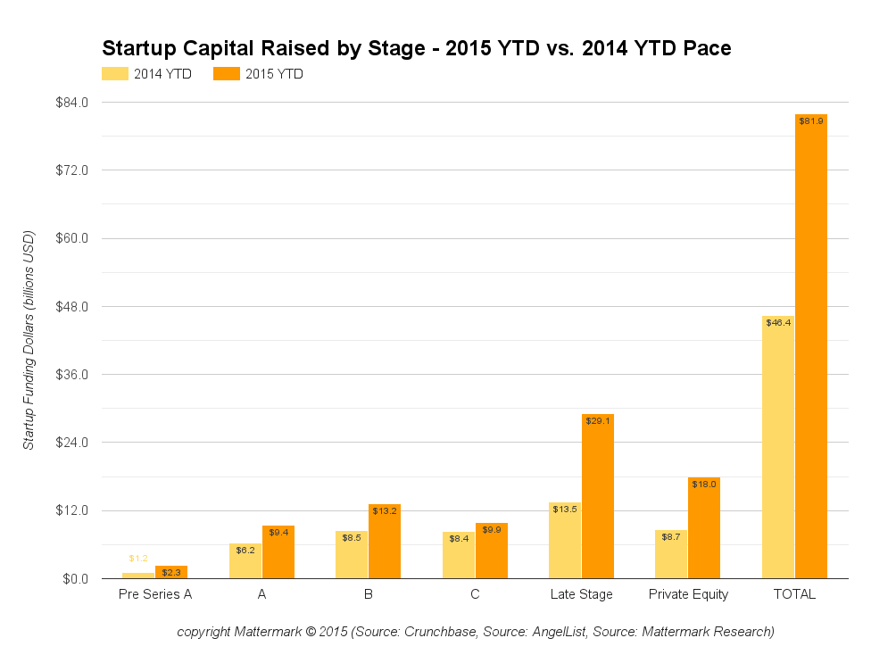 July 2015 YTD vs 2014 YTD pace venture capital funding