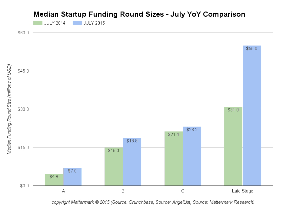 post image for Median Startup Funding Round Sizes Up 39% YoY, Lead By Late Stage & Series A Deals