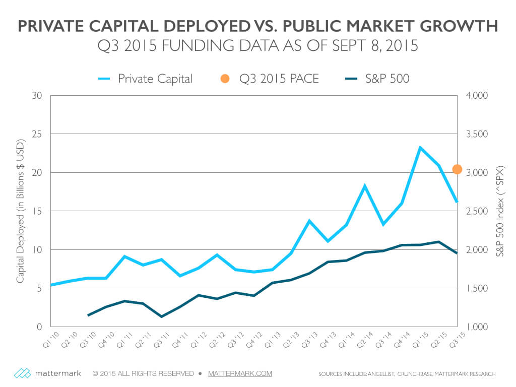 post image for Q3 Startup Funding Pace Moves Upward, Driven by $1.2 Billion Uber Series G