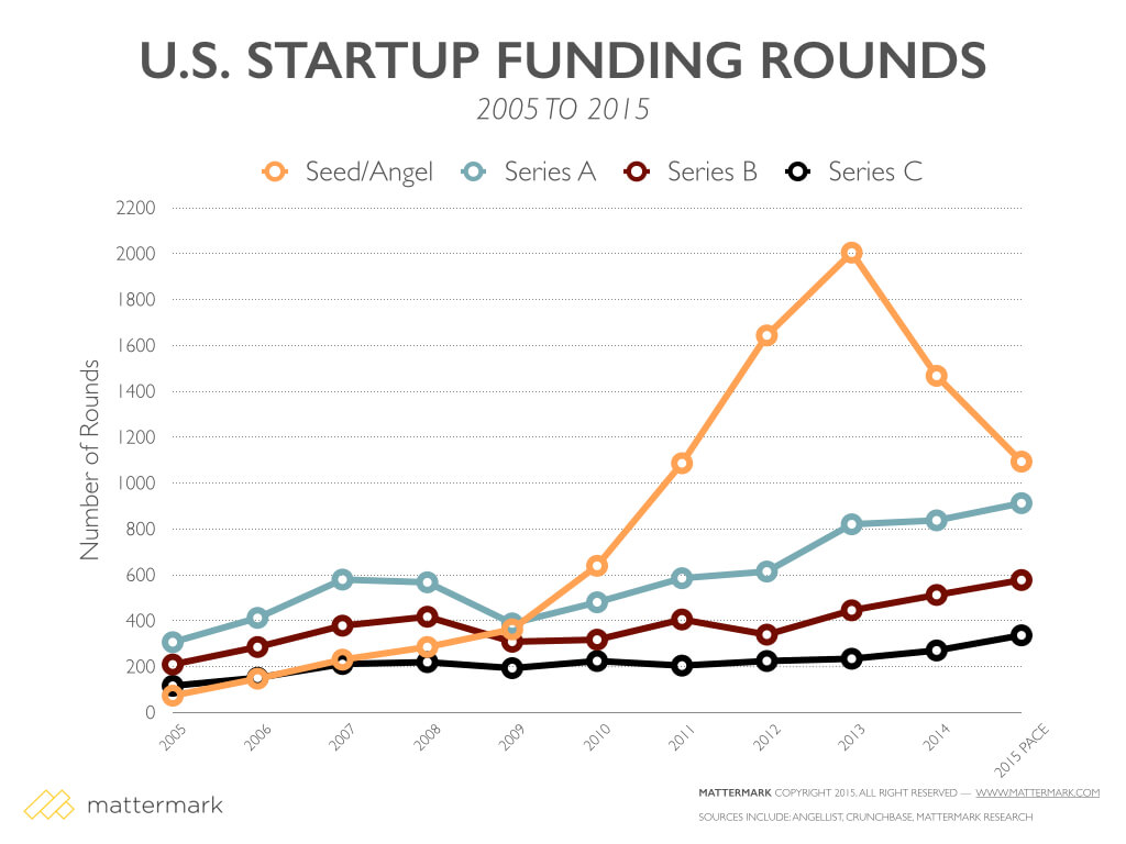 post image for Founder Competition For Series A Deals is Fierce, Due to Record Number of Seed-Funded Startups in the Funnel