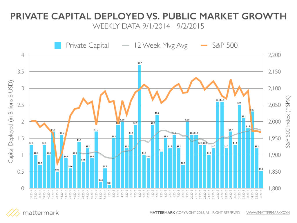 post image for U.S. Startup Funding on Pace for Another Big Quarter, $530 Million Deployed Just Two Days Into September