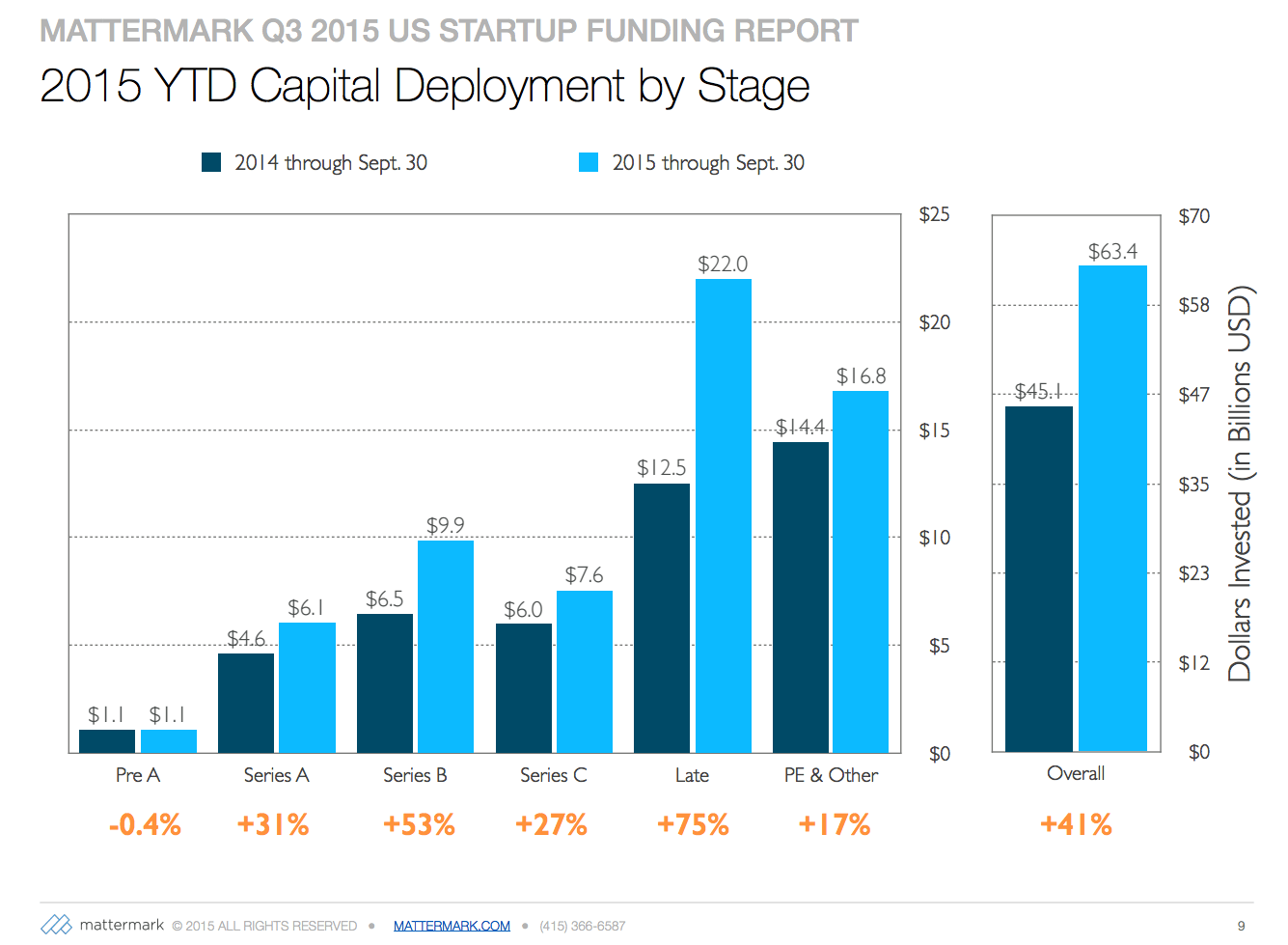 post image for 2015 Deal Volume Down 27%, Capital Deployment Up 41% — Mattermark’s Q3 US Startup Funding Report
