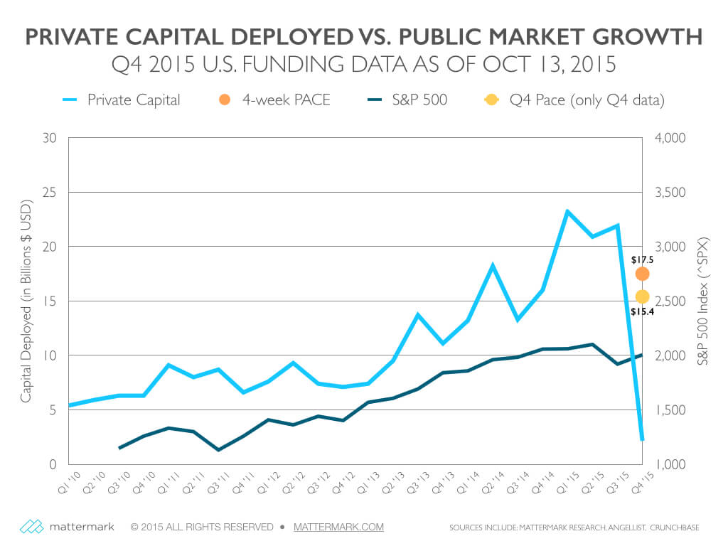 post image for Early Q4 Funding Data Indicates 20% Slow Down, Return to Pre-2015 Levels