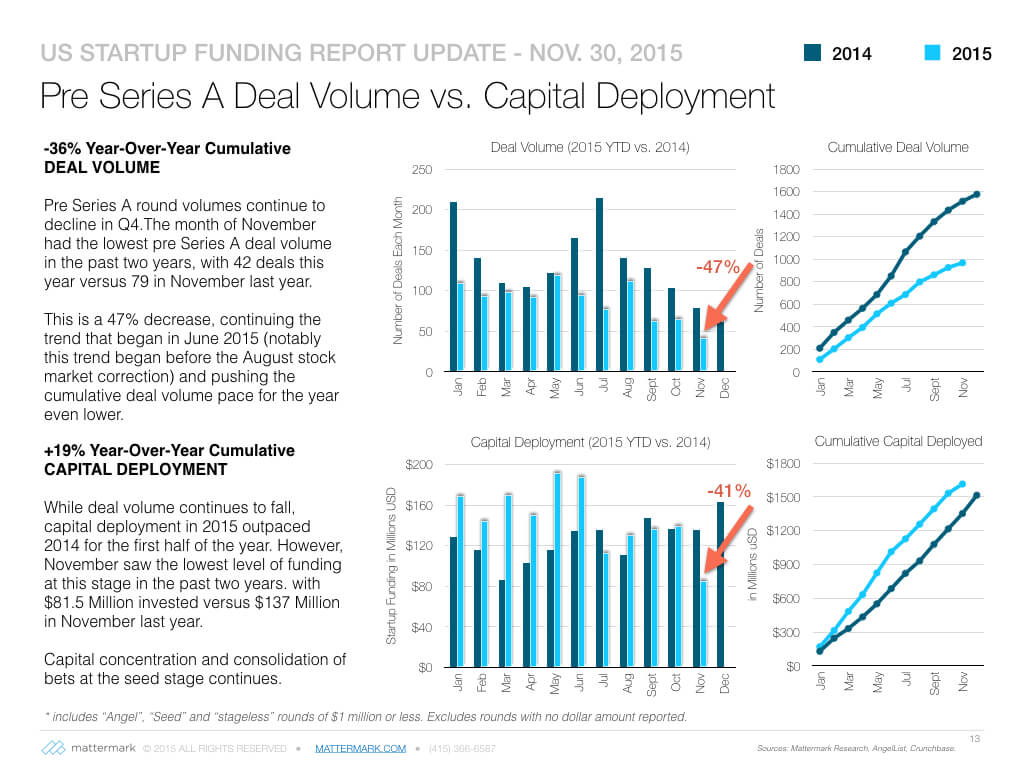 post image for November Pre Series A Deal Data May Show Early Evidence of VC “Slowdown”