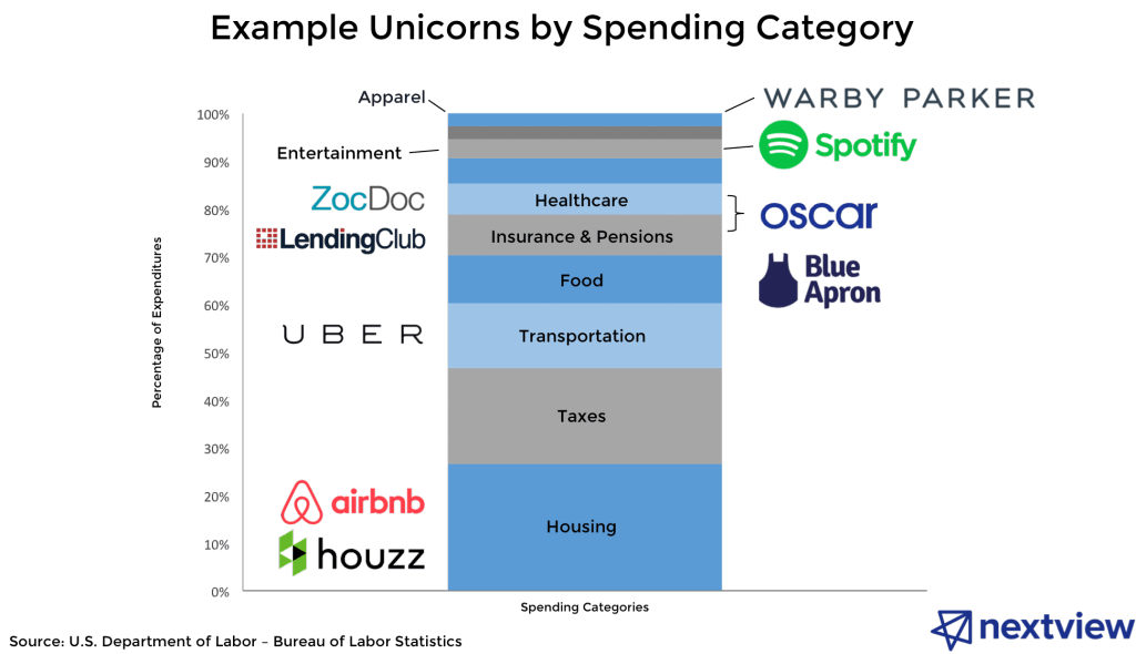 consumer spend unicorns - nextview