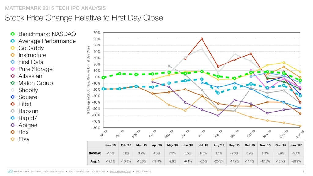 2015 IPO chart 1