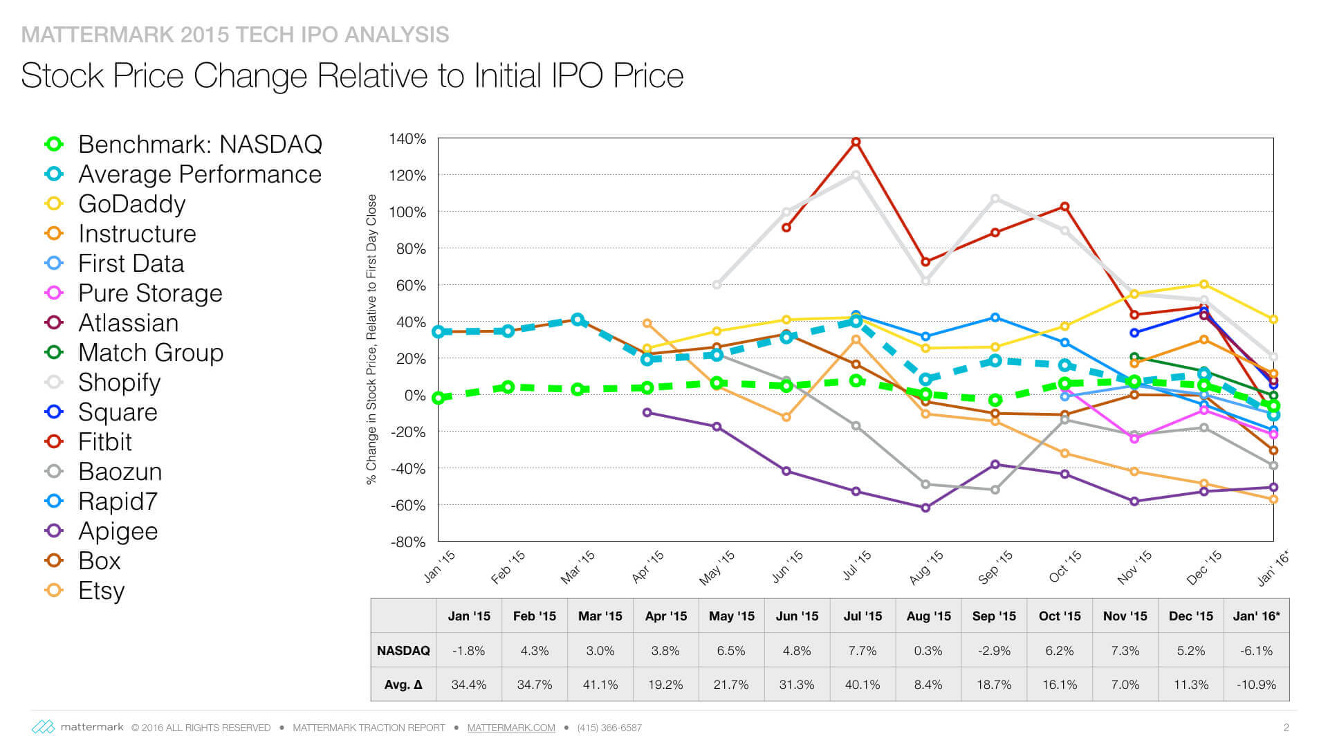 post image for Mattermark Daily – Thursday, January 28th, 2016