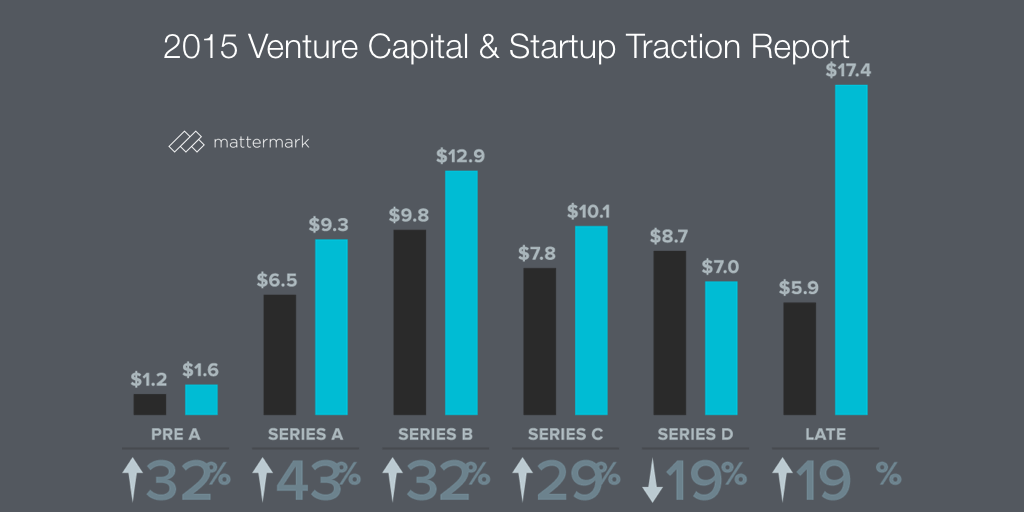 2015-venture-funding