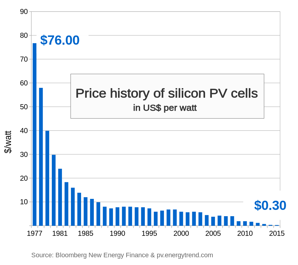 Price_history_of_silicon_PV_cells_since_1977-svg
