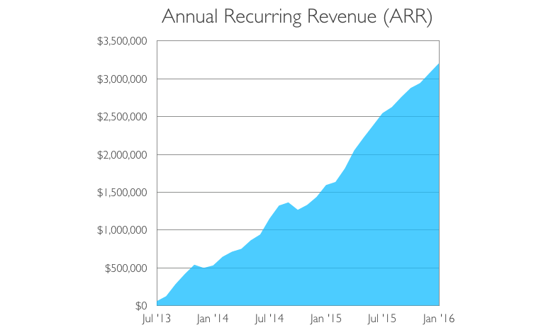 mattermark-arr-graph