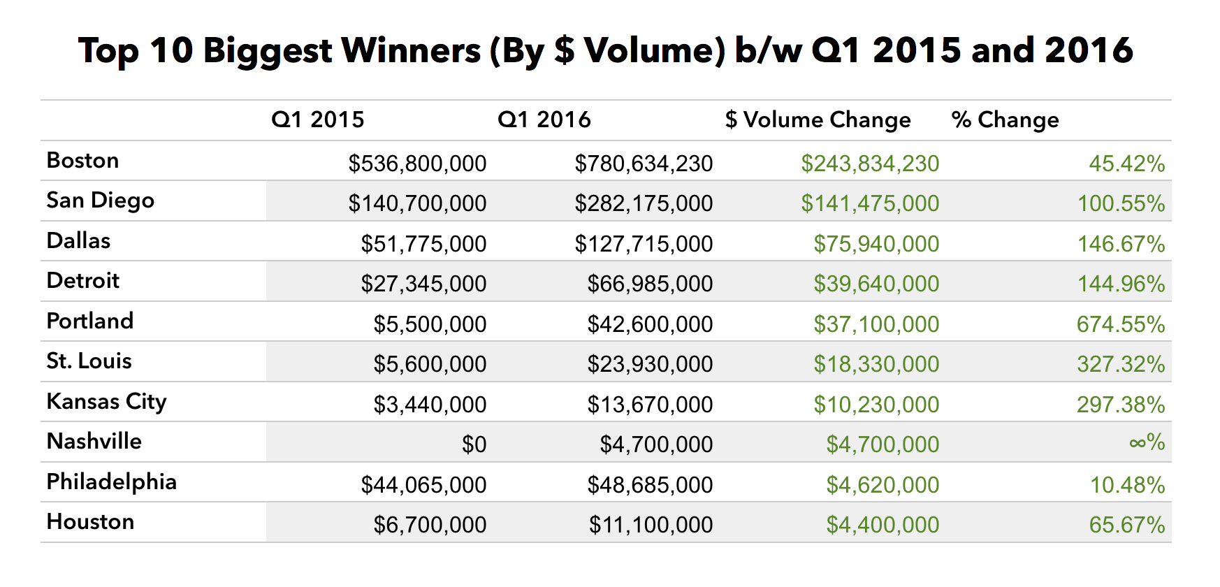 post image for Mattermark Daily – Thursday, April 7th, 2016