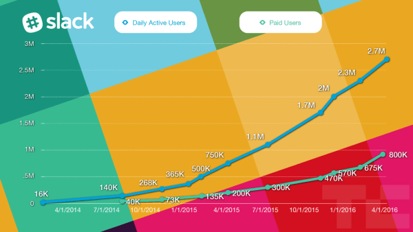 post image for Mattermark Daily – Monday, April 4th, 2016