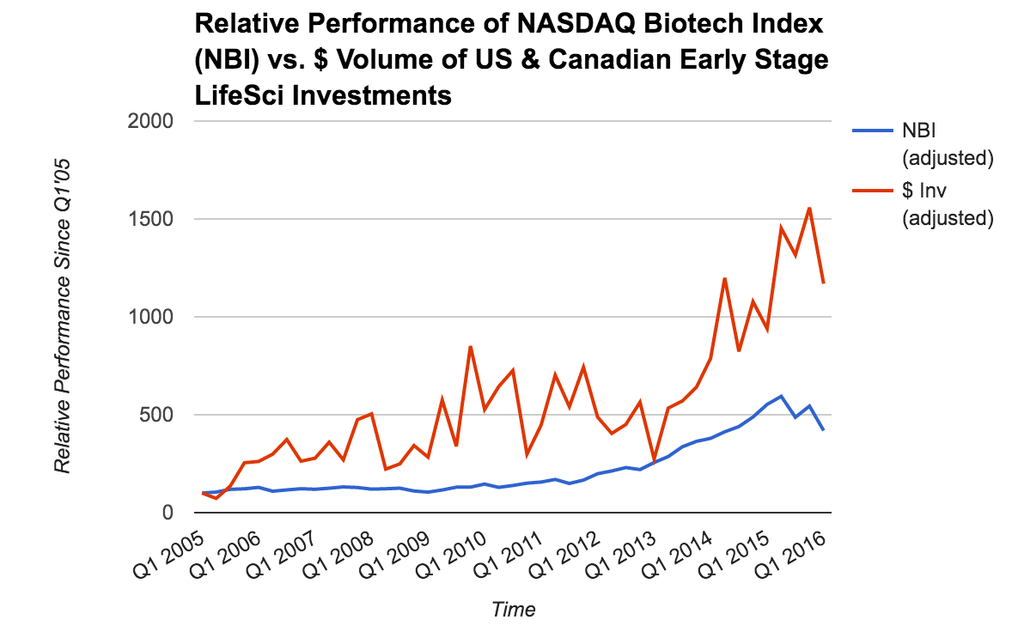 life-sci-vc vs nasdaq biotech