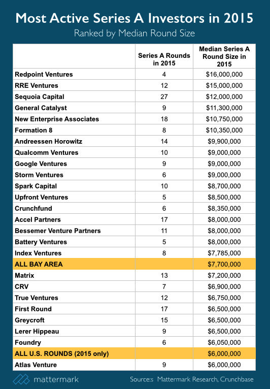 post image for Series A Round Sizes Continue to Climb in 2015 Led by Redpoint, RRE, and Sequoia Capital