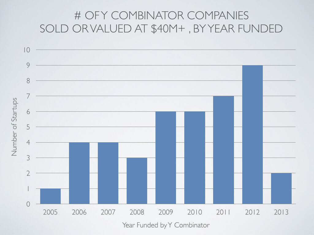 post image for Paul Graham Shares the Number of Y Combinator Companies Sold or Valued At Over $40M, By Year Funded