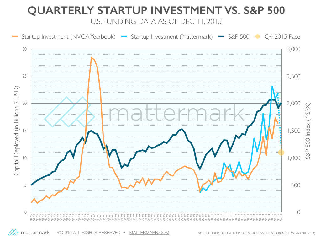 post image for Have Startup Investors Pulled Back From the Brink? Venture Capital Returns to Pre 2014 Levels in Q4
