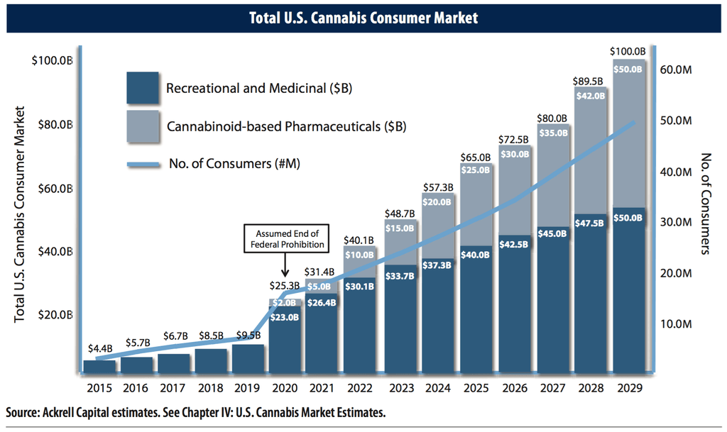 Ackrell Capital Cannabis Chart
