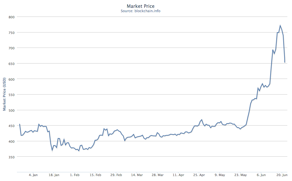 bitcoin's price from January 2016 to June 2016