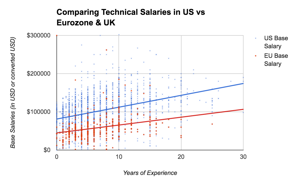 USA vs. Europe in Engineering Salaries