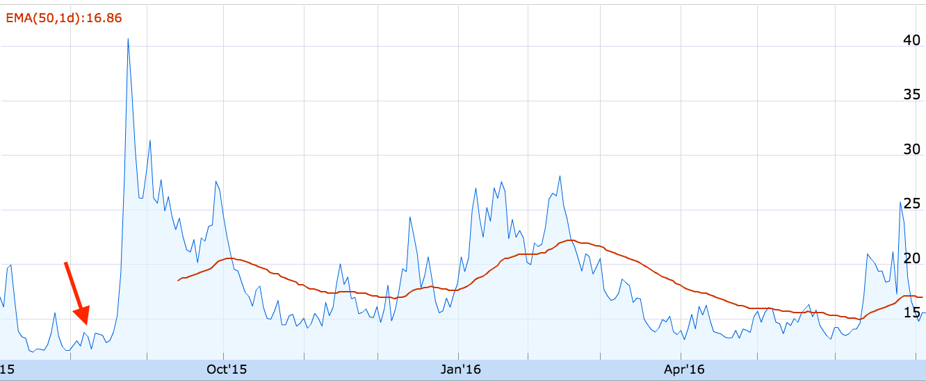 VIX 12 months