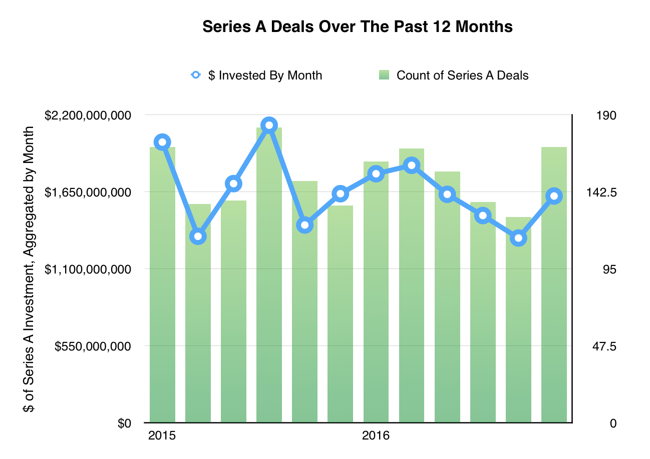 Series A's - Last 12 Months