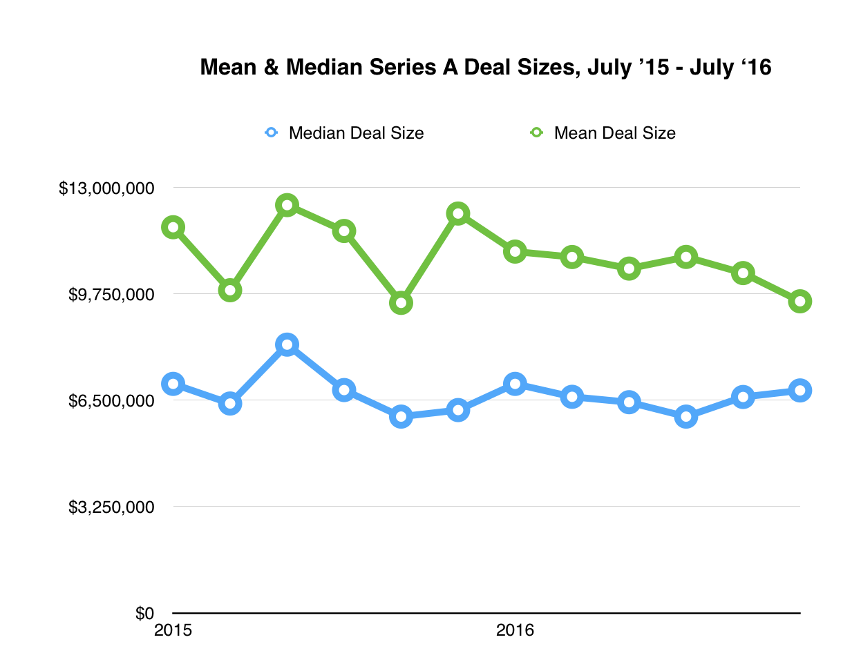 Median vs Mean Deal Size - Last 12 Months