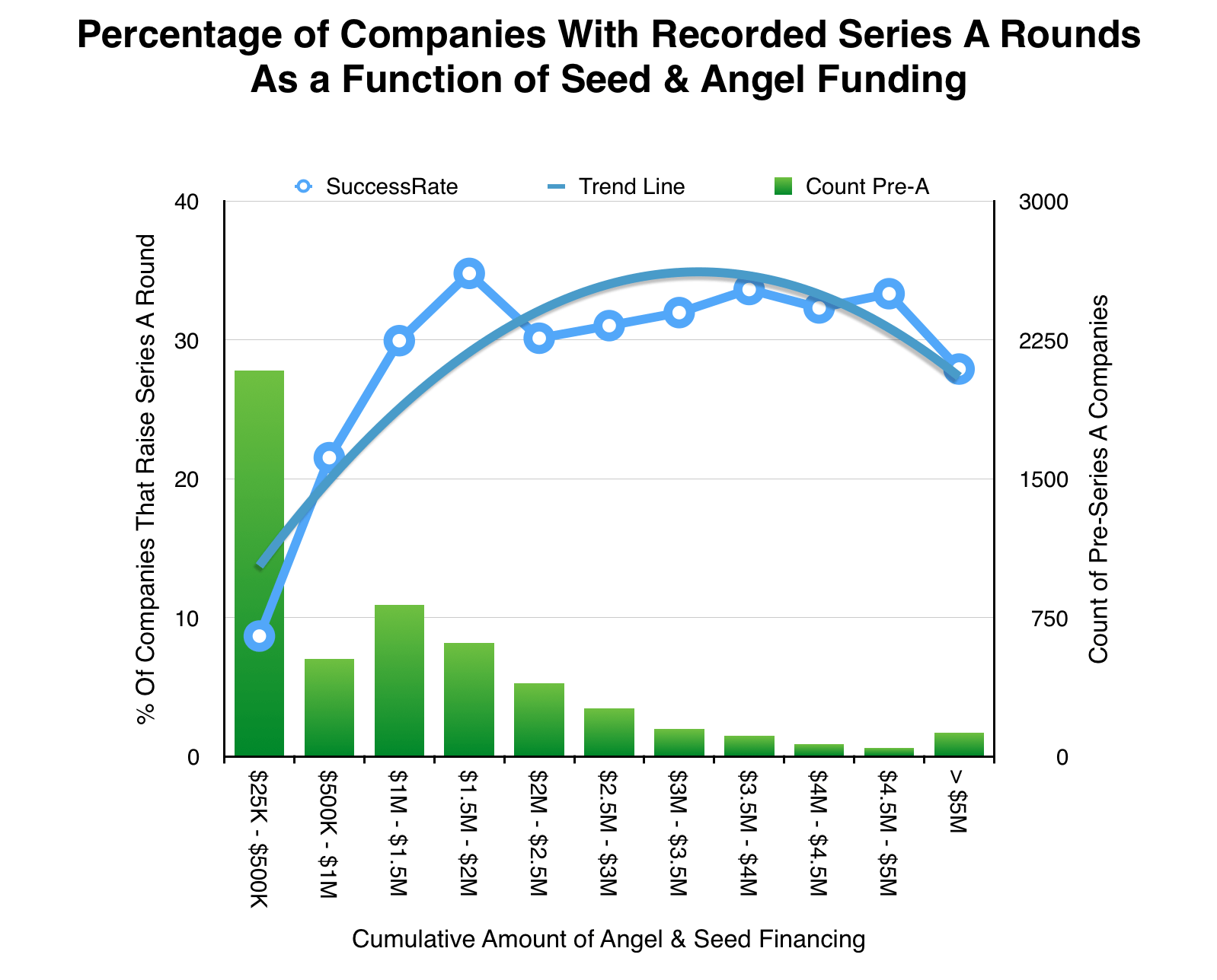 Rates of Series A Raises vs. Pre-Series A Funds Raised