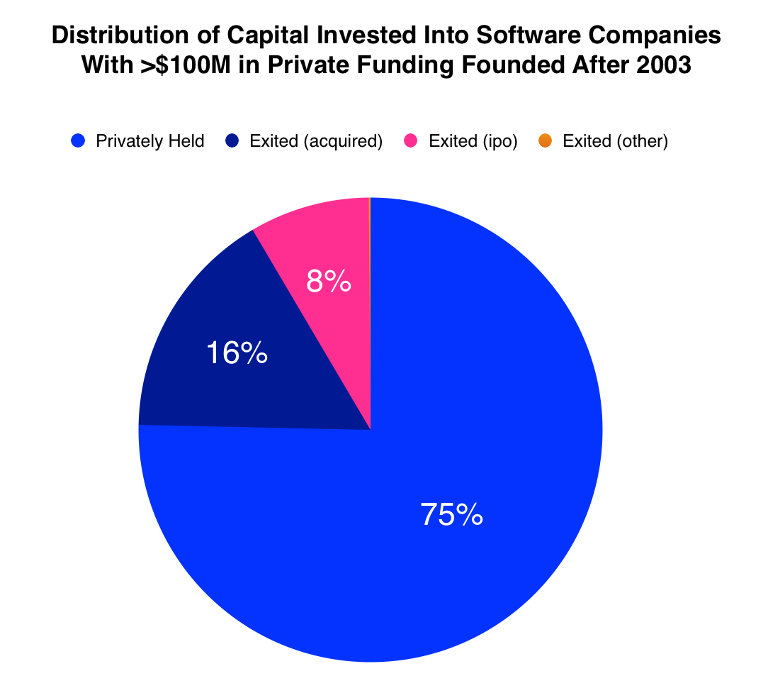 Source: Mattermark Data