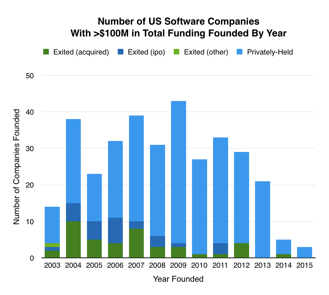 Source: Mattermark Data