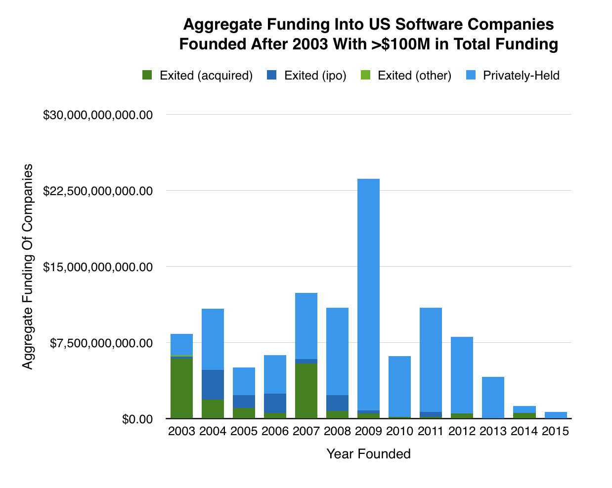 Source: Mattermark Data