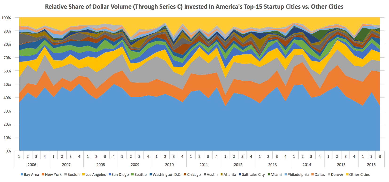 Source: Mattermark Data