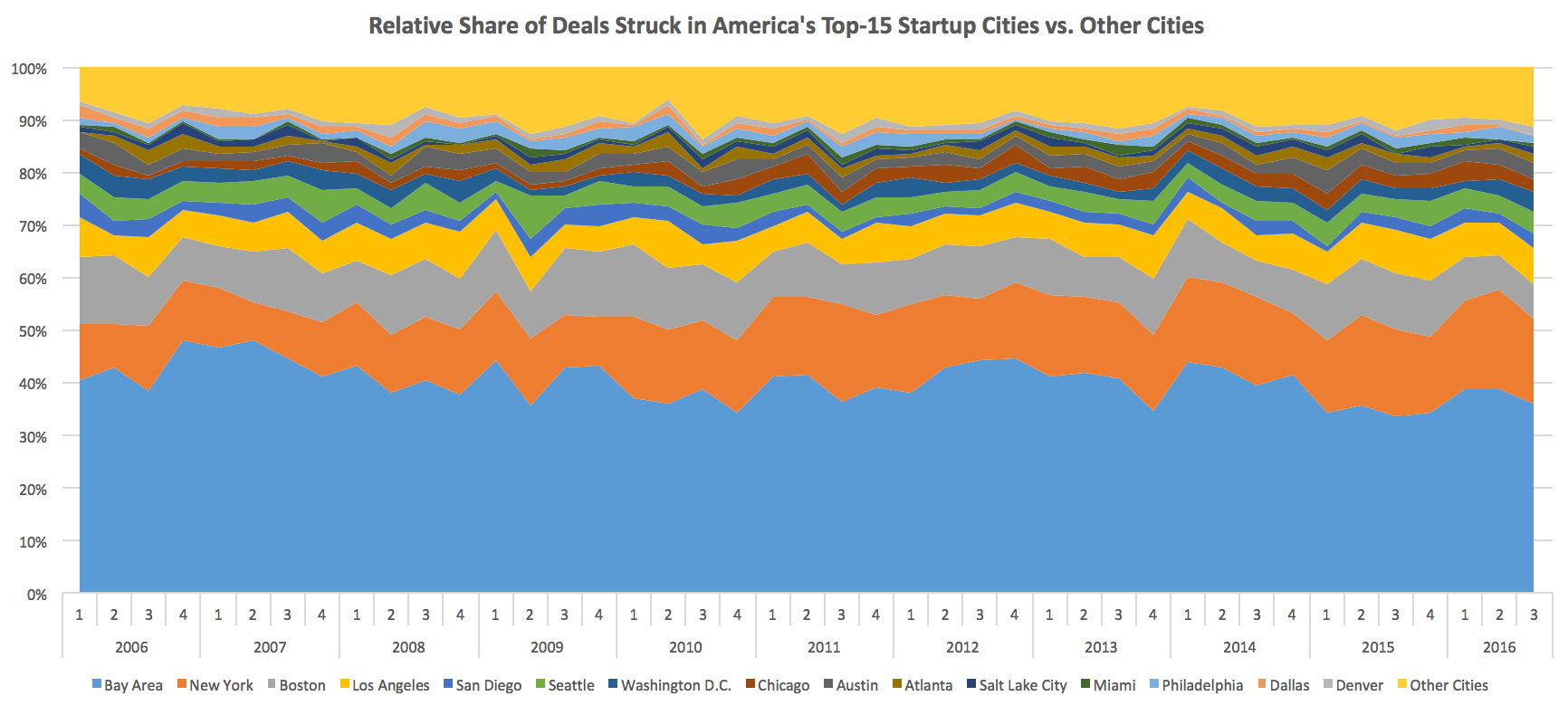 Source: Mattermark Data