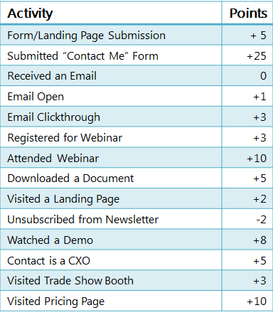 lead_scoring_acton_behaviorlist