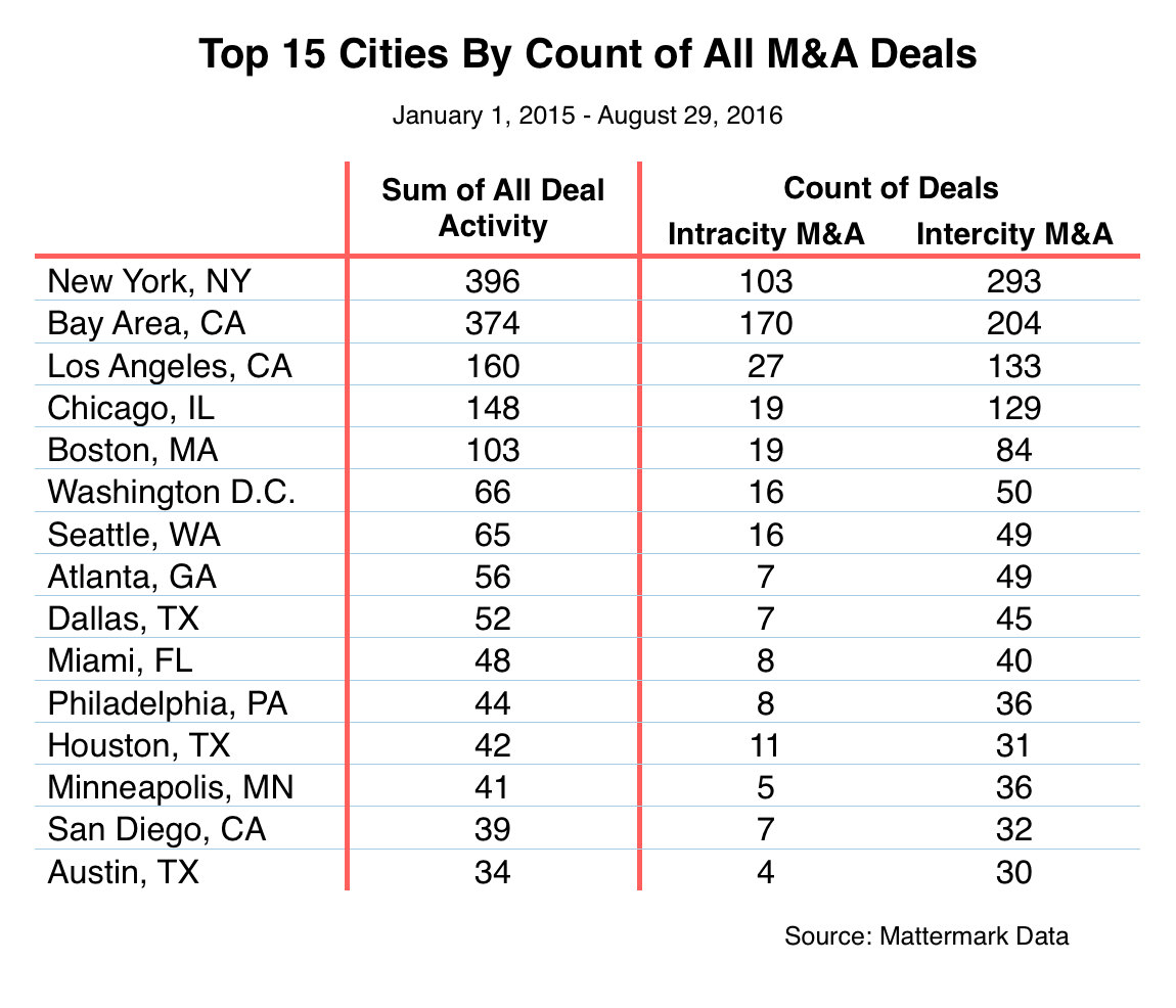 Ranked M&A