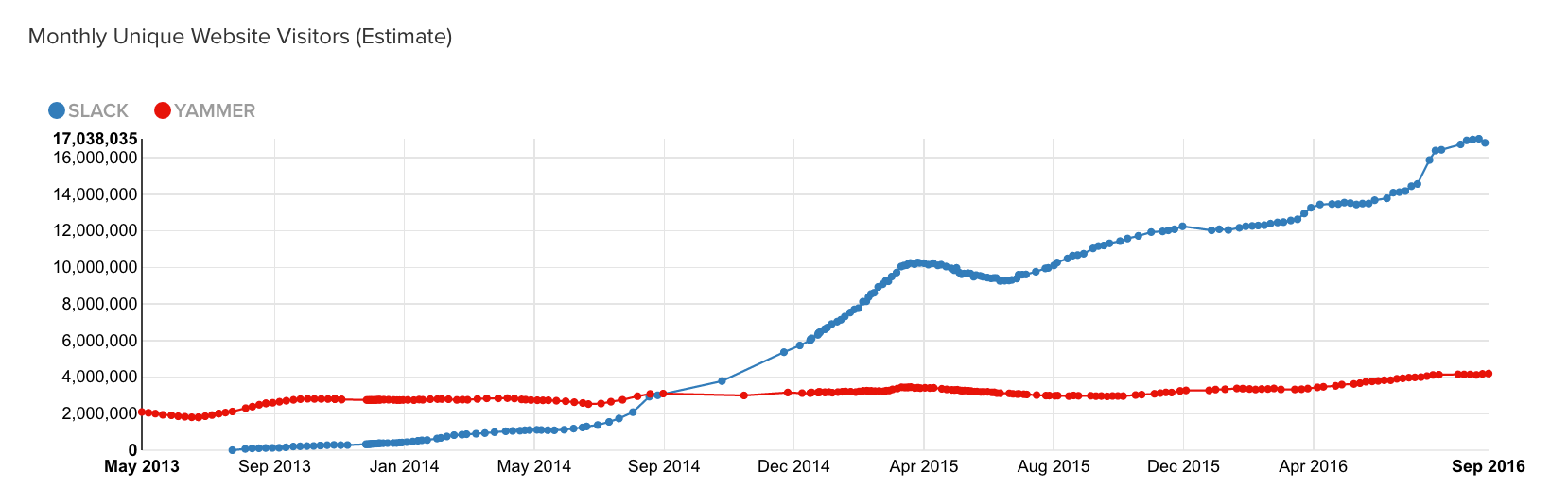 yammer_slack-monthly-uniques