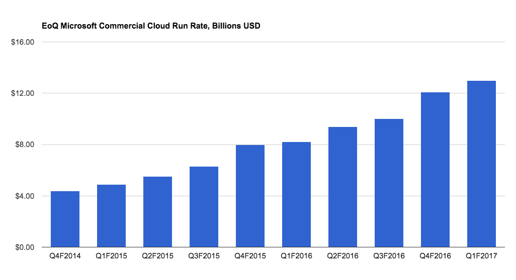 post image for Microsoft’s Commercial Cloud Efforts Chug Along, Reaching $13B Run Rate In Its FQ1