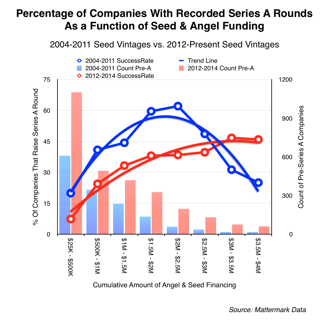 post image for No, Starting A Startup Is Not Cheaper Today Than Ever Before