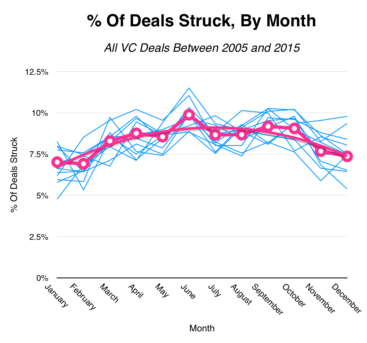 venture capital deals between 2005 and 2015