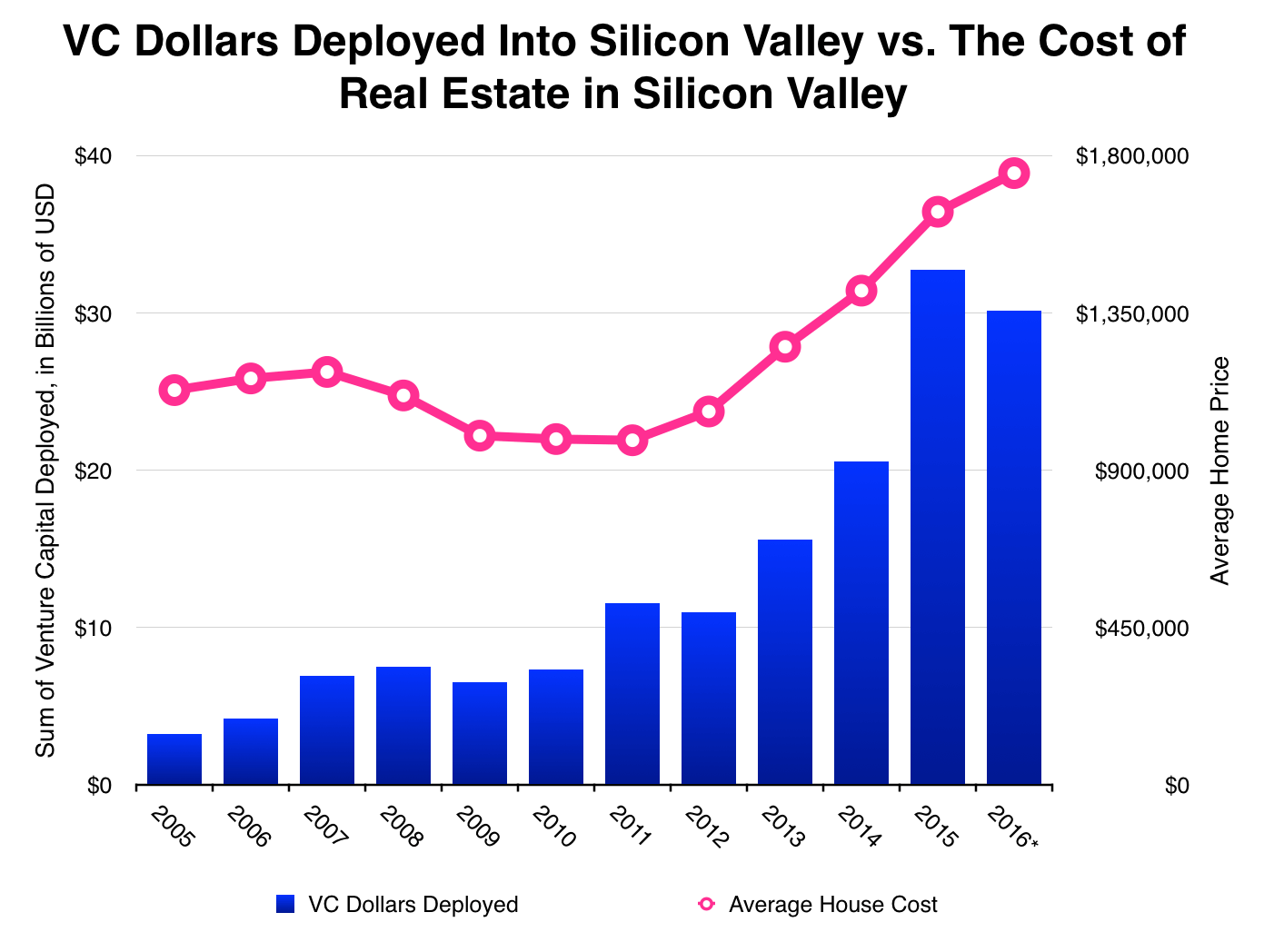 vc dollar volume vs. real estate